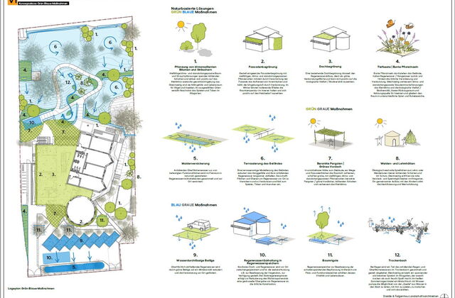 Eine detaillierte Gartenlandschaftsplanung zeigt eine umweltfreundliche Gestaltung für einen Kindergarten mit verschiedenen grünen Flächen, Wasserstellen und  Gebäuden, die eine gelungene Harmonie zwischen Natur und Spielplatz bietet.