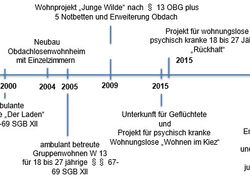 Angebote des AWO BV in Potsdam für Wohnungslose Menschen