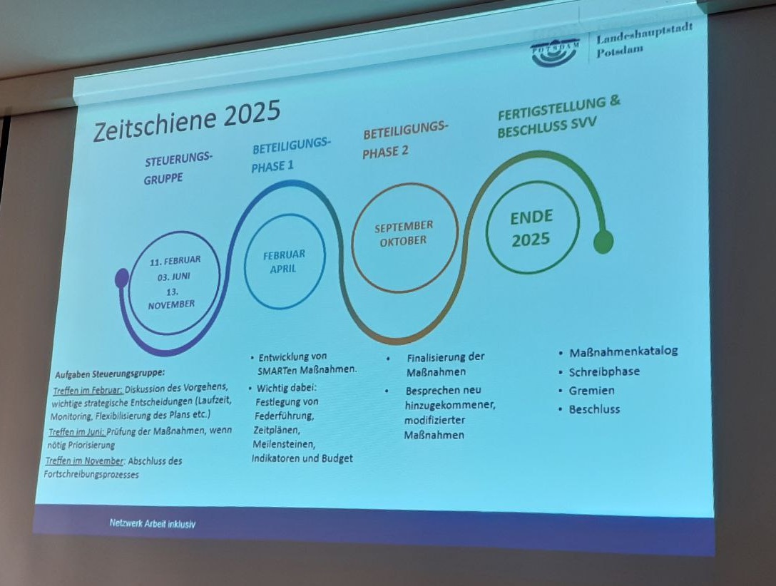 Präsentation. Teilhabeplan auf die Leinwand projiziert. Zeitschiene 2025. Steuerungsgruppe, Beteiligungsphase 1, Beteiligungsphase 2, Fertigstellung und Beschluss